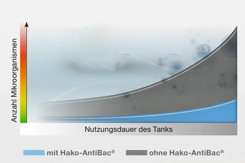 Hako Anti Bac für hygienisch sensible Bereiche